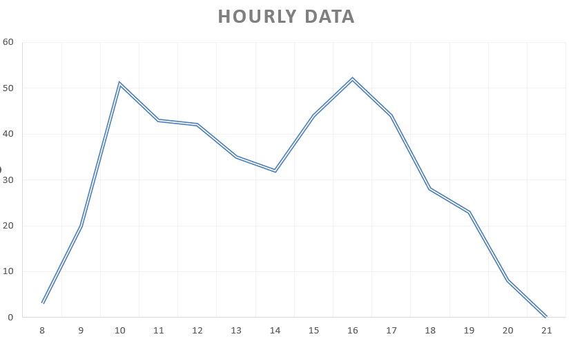 Hodinový graf návštěvnosti v portálu AZ Vision